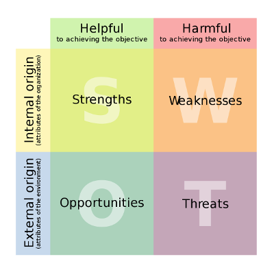 SWOT Analisys for mobile app